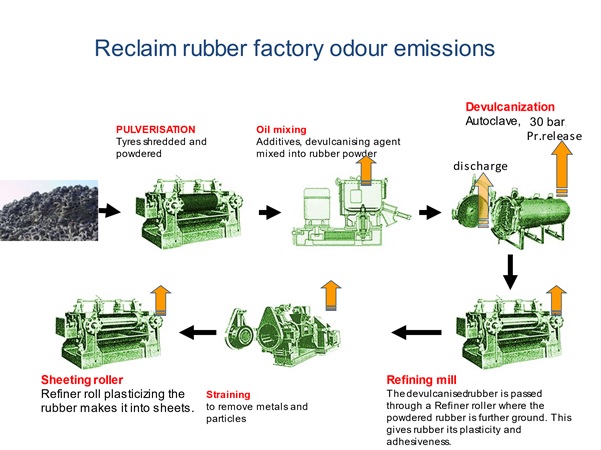 Reclaim rubber factory odour emissions