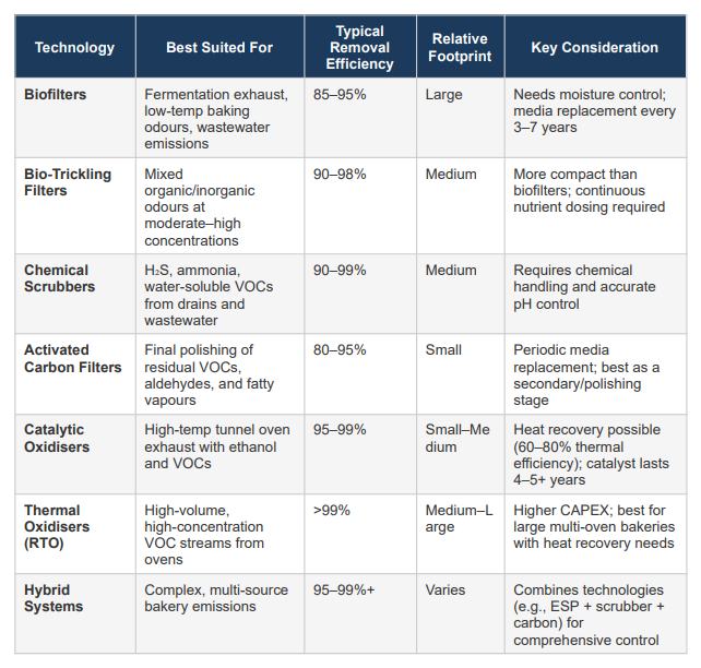 Odour Control Technologies