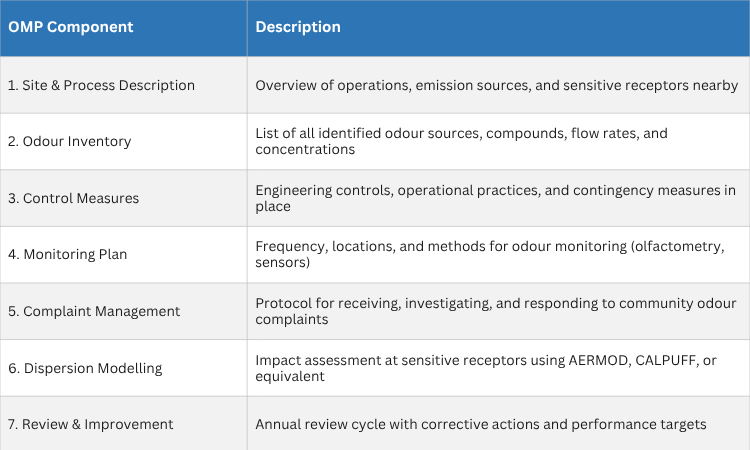 Odour Management Plan (OMP): Structure