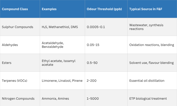 Odorous Compounds in Food Flavour & Fragrance Manufacturing