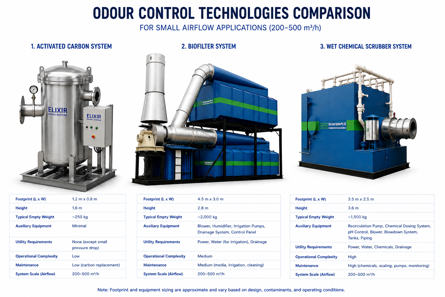 odour control technology comparison