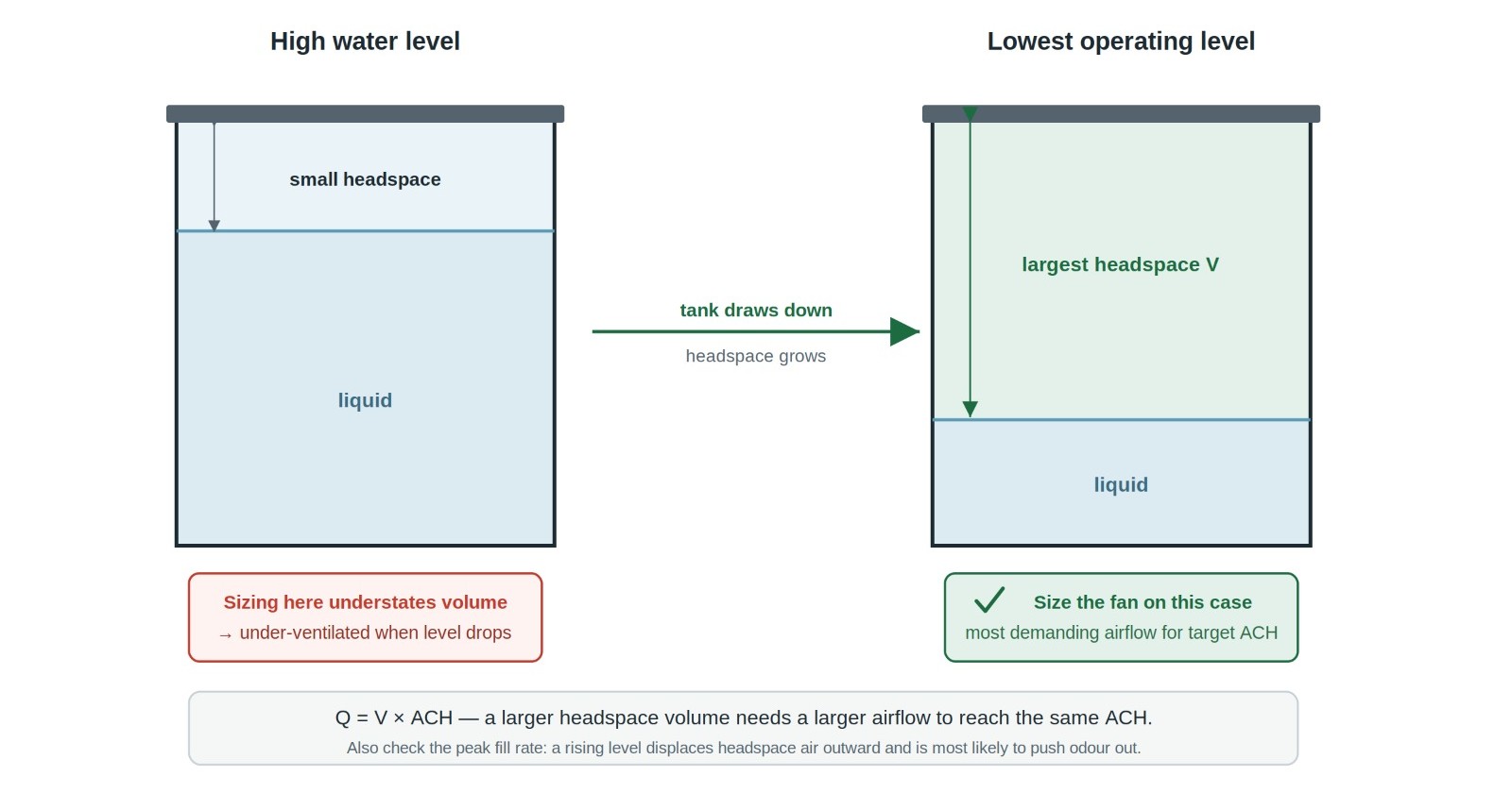 Headspace volume and liquid flow chart