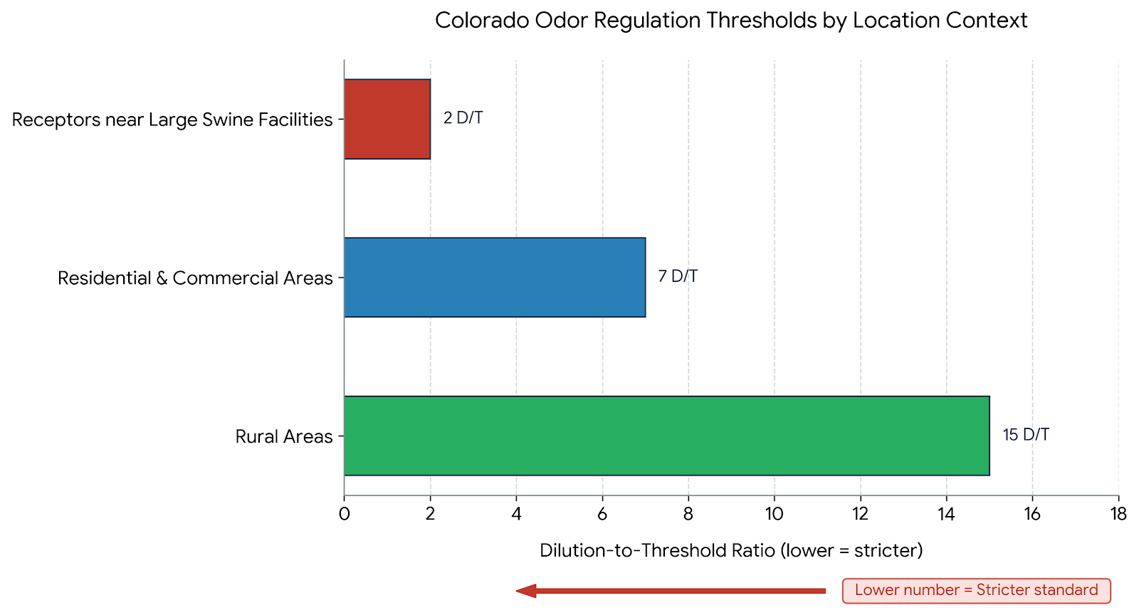 colorado odour regulation thresholds by location contect