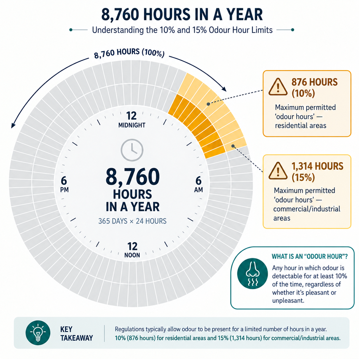 Understanding the odour hour limits